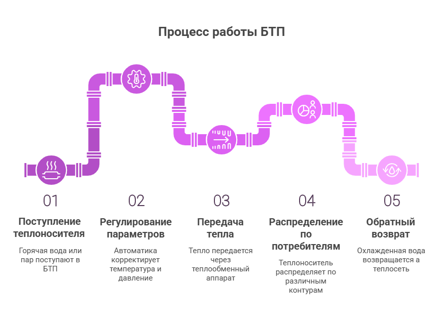 Процесс работы блочного теплового пункта - visual selection.png